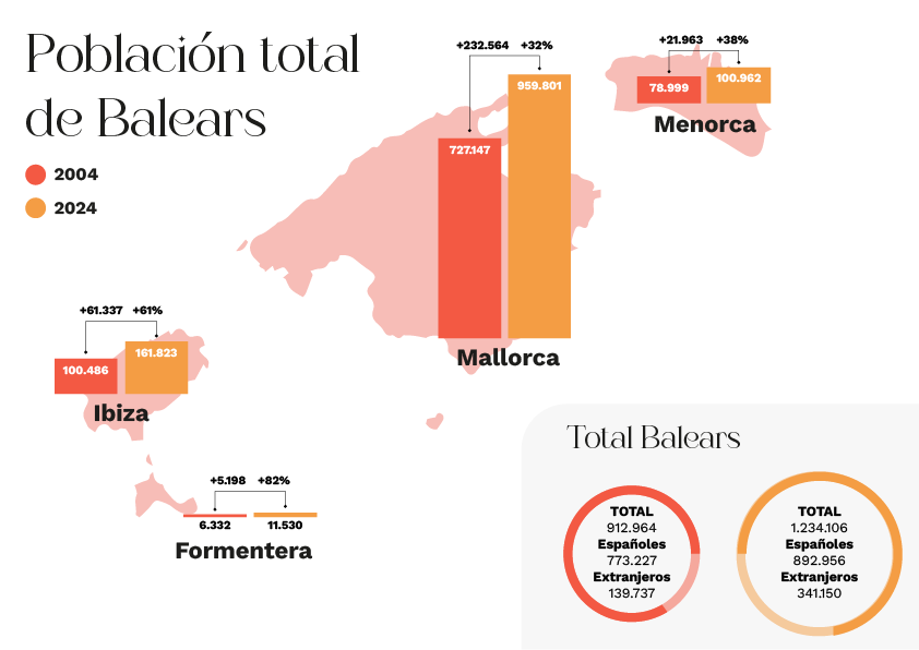 Mapa comparación de la población total de islas baleares entre 2004 y 2024
