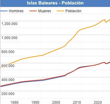 Evolución población de Ibiza. Datosmacro.com