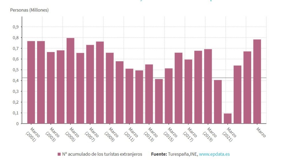 Evolución del turismo en las Islas Baleares